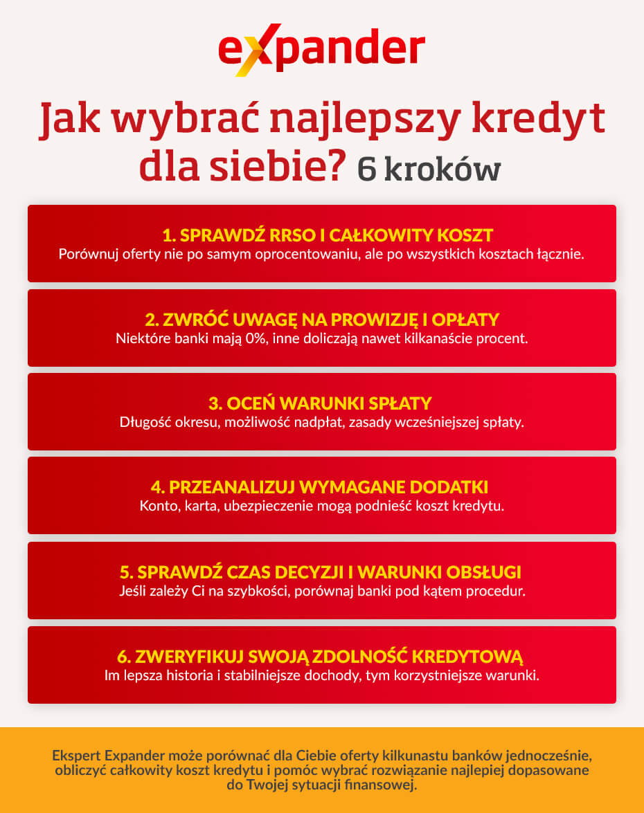 Jak wybrać najlepszy kredyt dla siebie? — 6 kroków - infografika