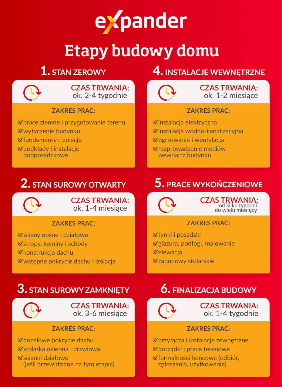 Ile trwają kolejne etapy budowy domu - infografika