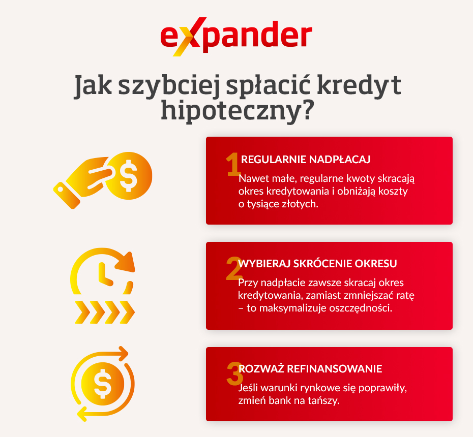Wcześniejsza spłata kredytu hipotecznego - infografika