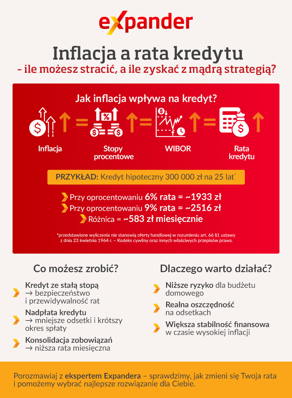 Inflacja a kredyt - infografika