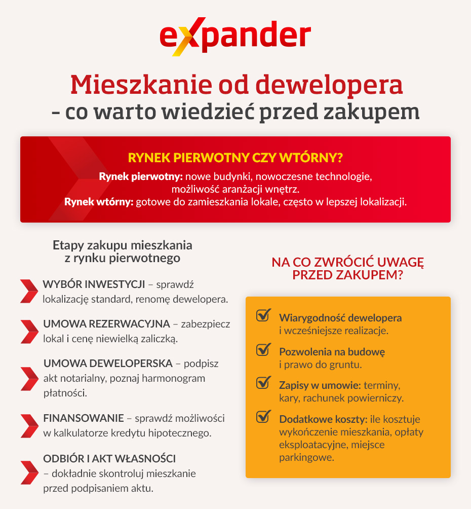 Zakup mieszkania od dewelopera - infografika