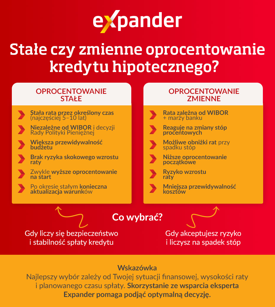 Oprocentowanie stałe czy zmienne? Infografika
