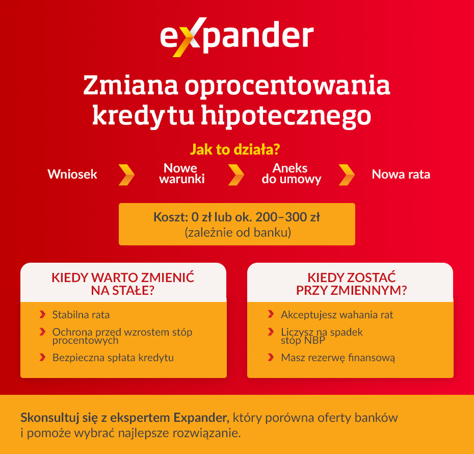 Zmiana oprocentowania kredytu - infografika