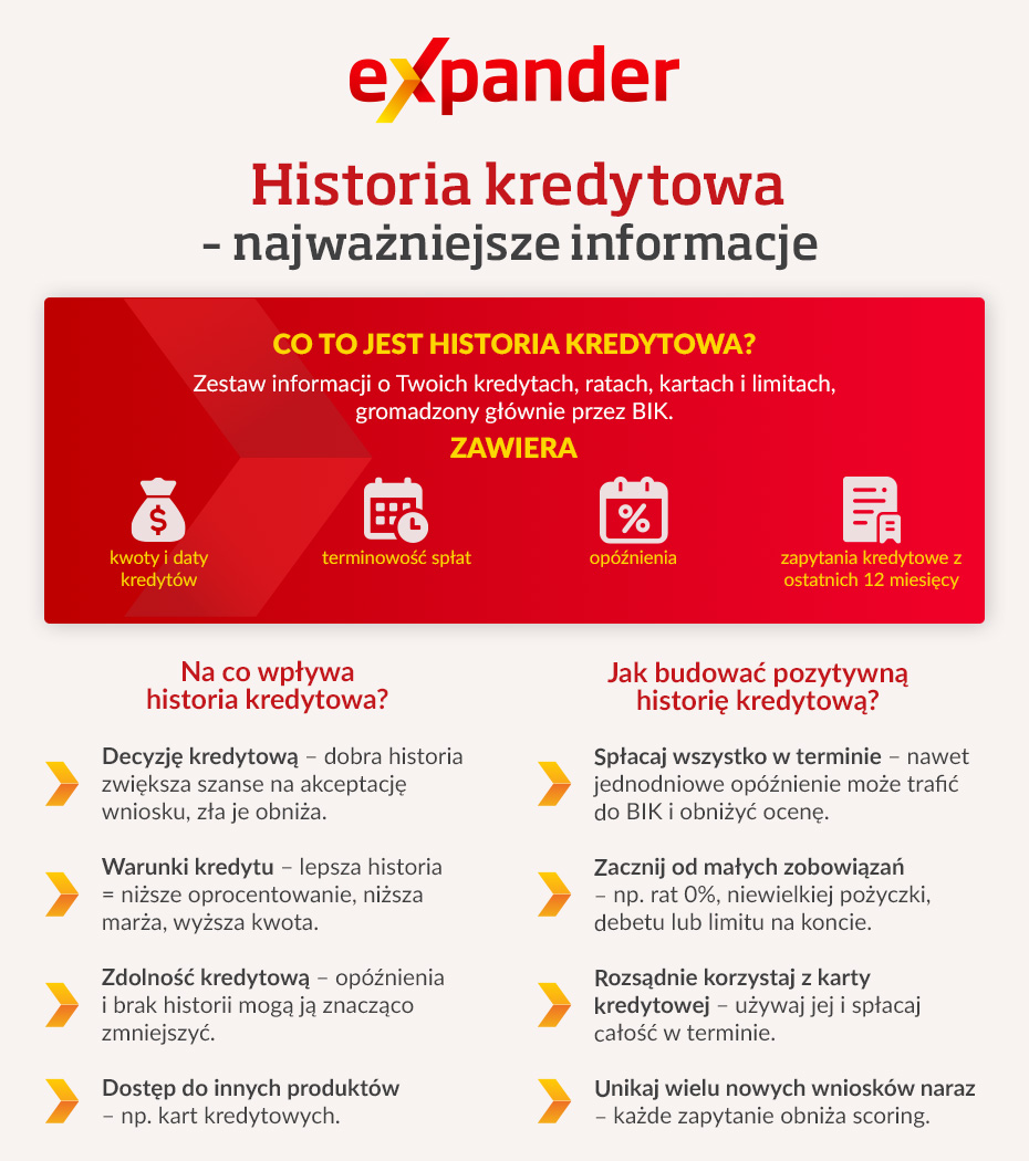 Historia kredydotwa - najważniejsze informacje. Infografika