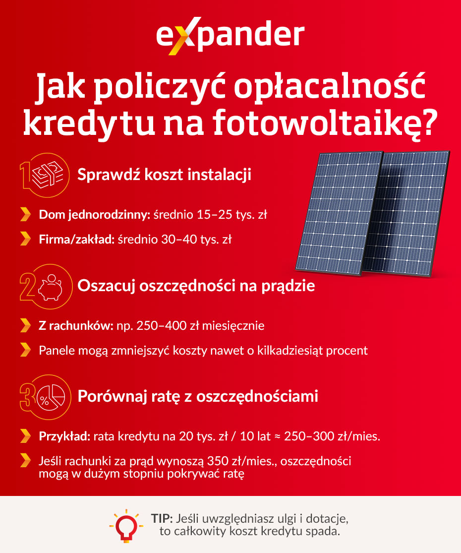 Kredyt na fotowoltaikę - infografika