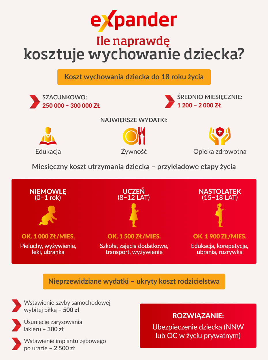 Ile kosztuje dziecko - infografika