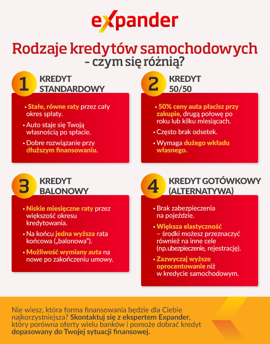 Kredyt na samochód - infografika