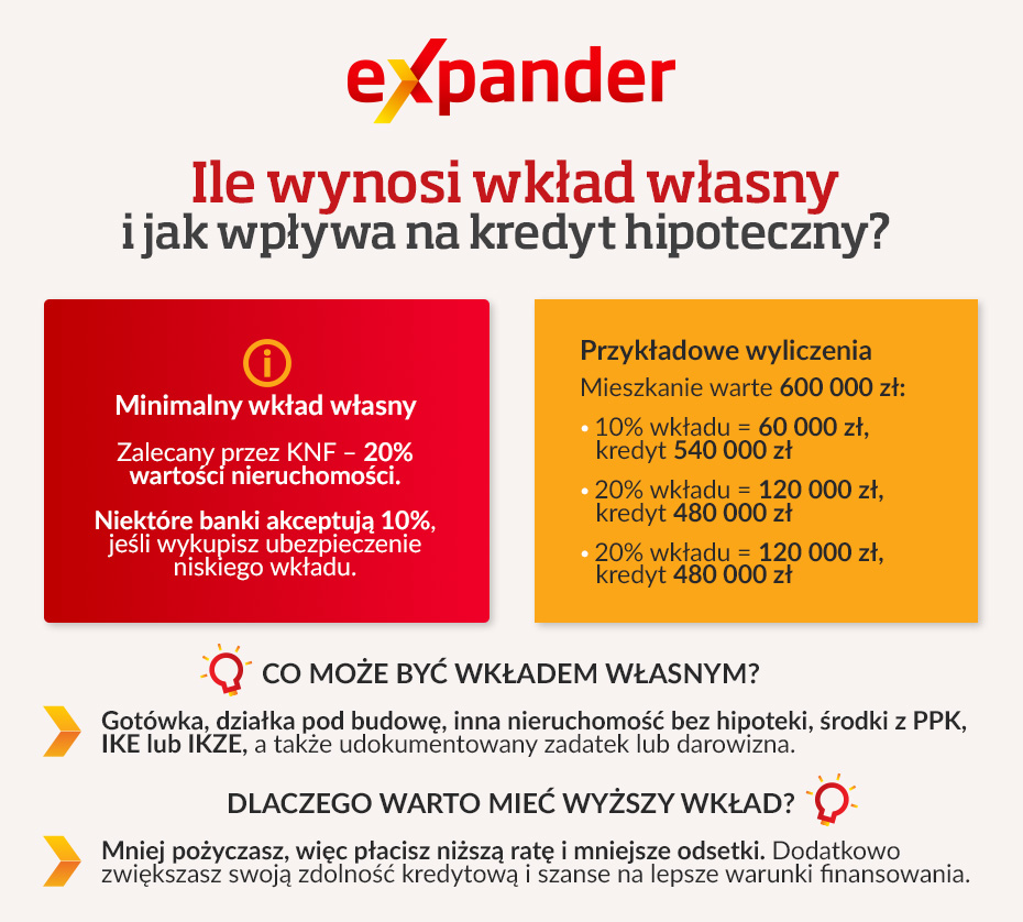 Wkład własny - infografika