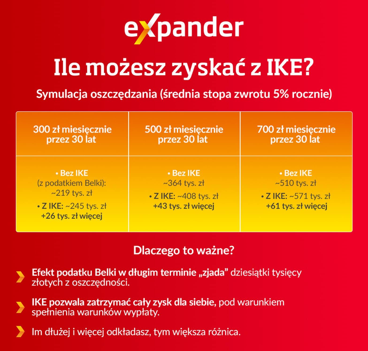 Ile można zyskać z IKE - infografika