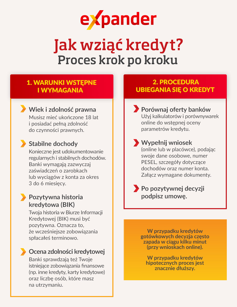 Jak wziąć kredyt? Infografika