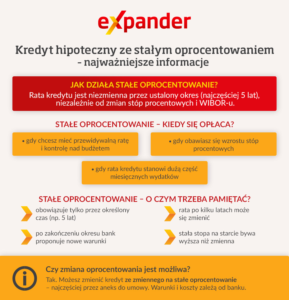 Kredyt hipoteczny ze stałym oprocentowaniem - infografika