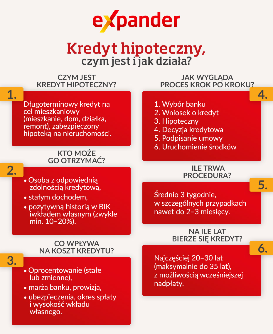 Kredyt hipoteczny - poradnik - infografika